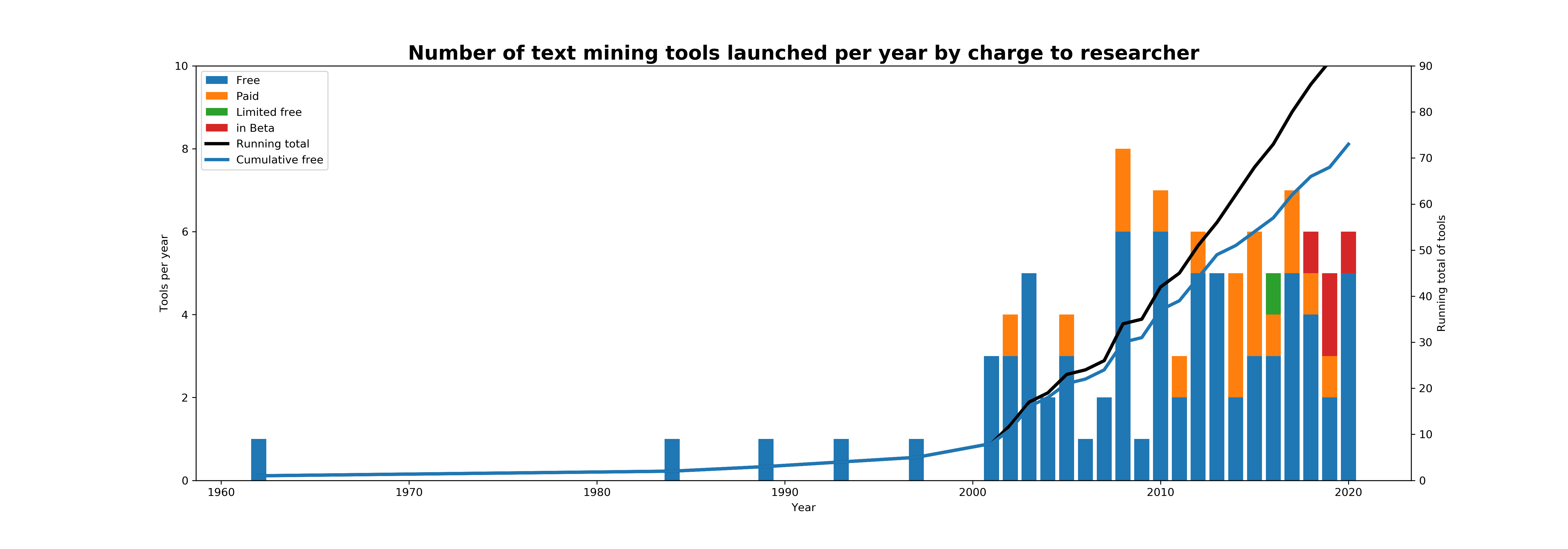 Text mining tools over time