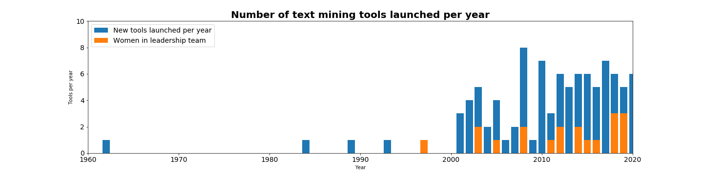 Text mining tools over time and gender diversity