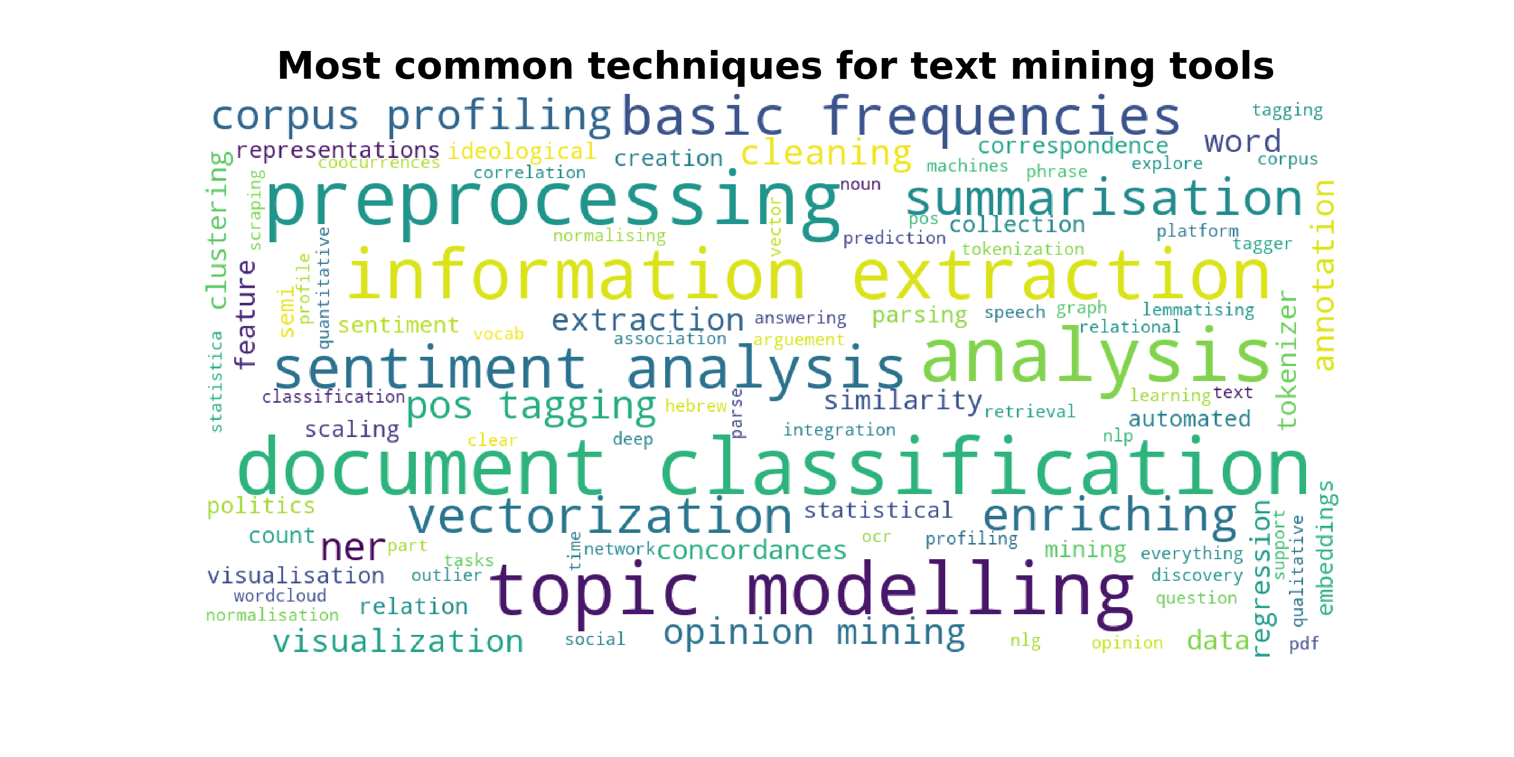 text mining thesis topics