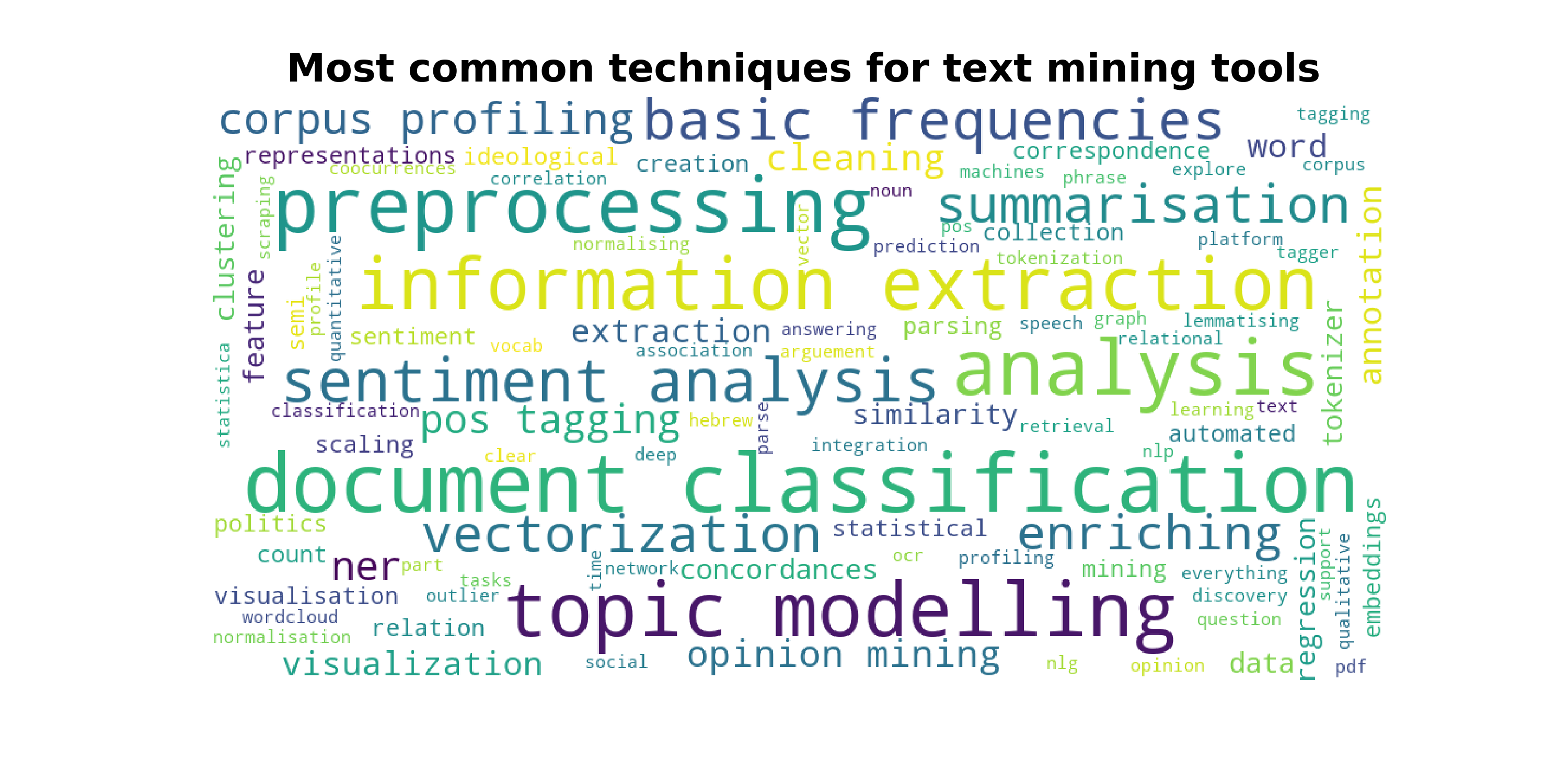 Text mining infographic, techniques