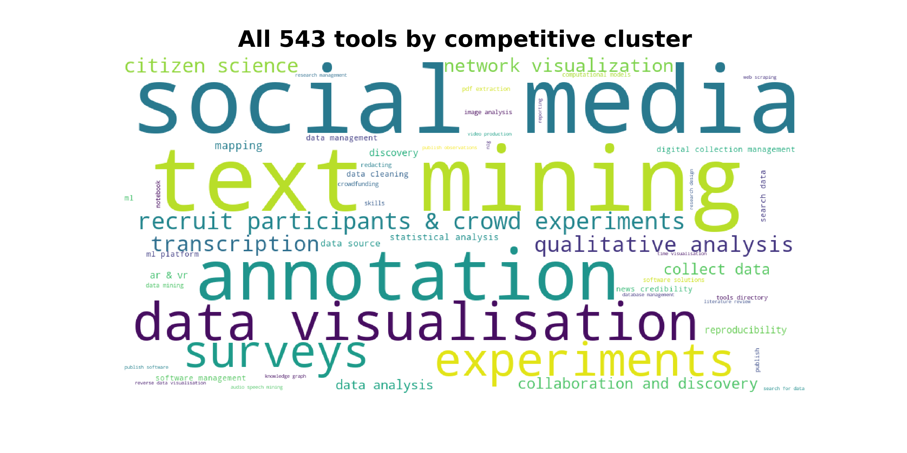 Tools by competitive cluster