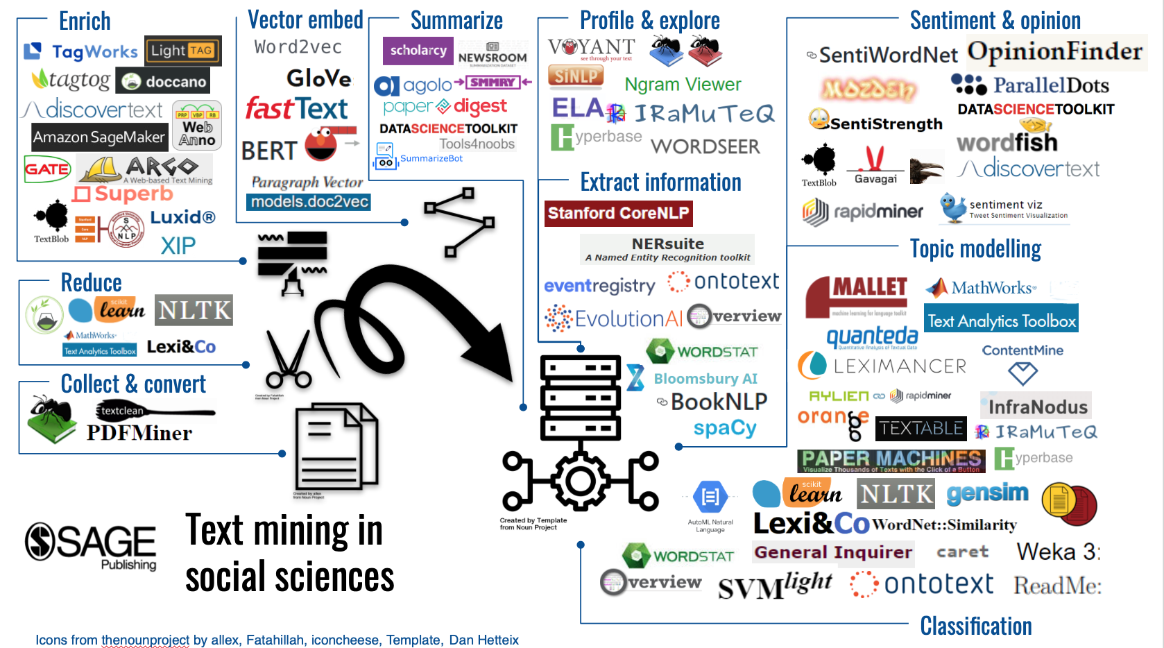 Text mining